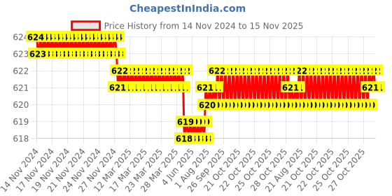 moglix.com RS Pro T15 Torx Screwdriver Bit, 252731 (Pack of 5) rs pro Price History Graph from 14 Nov 2024 to 15 Nov 2025