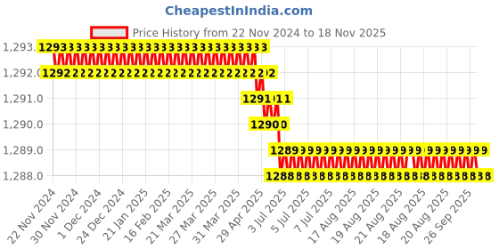 moglix.com RS Pro T15 Torx Screwdriver Bit, 769096 rs pro Price History Graph from 22 Nov 2024 to 18 Nov 2025