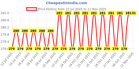 moglix.com RS Pro T20 L Shape Long Arm Torx Key, 2480076 rs pro Price History Graph from 22 Jul 2025 to 10 Nov 2025