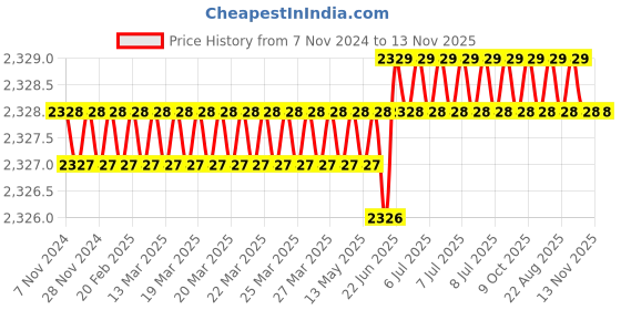 moglix.com RS Pro T20 T Shape Long, Short Arm Torx Key, 1923650 rs pro Price History Graph from 7 Nov 2024 to 13 Nov 2025