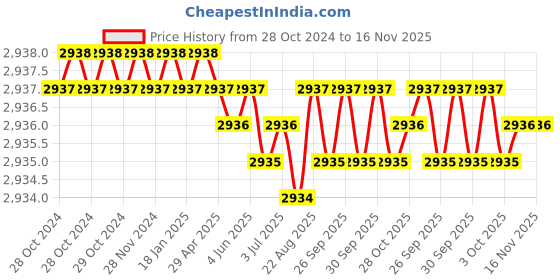 moglix.com RS Pro T20 Torx Screwdriver Bit, 1250363 rs pro Price History Graph from 28 Oct 2024 to 16 Nov 2025
