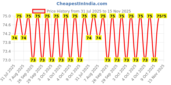 moglix.com RS Pro T20 Torx Screwdriver Bit, 619733 rs pro Price History Graph from 31 Jul 2025 to 15 Nov 2025