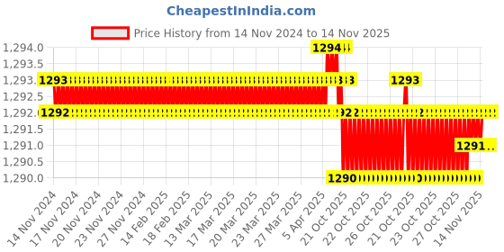 moglix.com RS Pro T20 Torx Screwdriver Bit, 769103 rs pro Price History Graph from 14 Nov 2024 to 14 Nov 2025