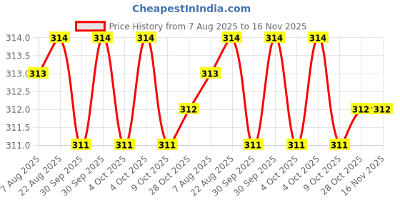 moglix.com RS Pro T25 L Shape Long Arm Torx Key, 2480082 rs pro Price History Graph from 7 Aug 2025 to 15 Nov 2025