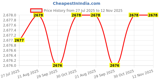 moglix.com RS Pro T25 T Shape Long, Short Arm Torx Key, 1923651 rs pro Price History Graph from 27 Jul 2025 to 12 Nov 2025