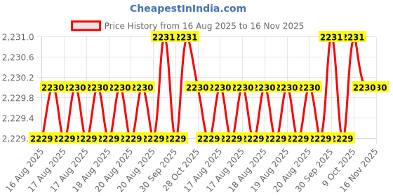 moglix.com RS Pro T25 Torx Screwdriver Bit, 1250373 rs pro Price History Graph from 16 Aug 2025 to 16 Nov 2025