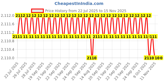 moglix.com RS Pro T25 Torx Screwdriver Bit, 1250385 rs pro Price History Graph from 22 Jul 2025 to 15 Nov 2025