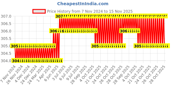 moglix.com RS Pro T25 Torx Screwdriver Bit, 252747 (Pack of 5) rs pro Price History Graph from 7 Nov 2024 to 15 Nov 2025