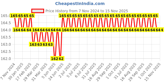 moglix.com RS Pro T25 Torx Screwdriver Bit, 619749 rs pro Price History Graph from 7 Nov 2024 to 15 Nov 2025