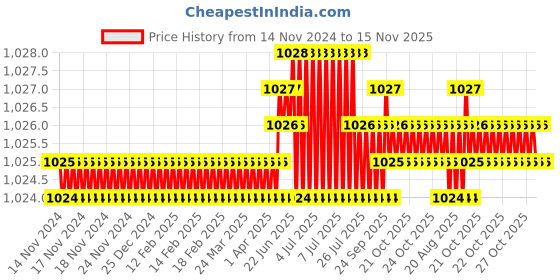 moglix.com RS Pro T27 115mm Chrome Vanadium Molybdenum Steel Torx Screwdriver, 1829720 rs pro Price History Graph from 14 Nov 2024 to 15 Nov 2025