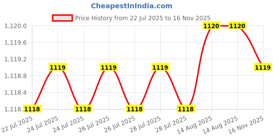 moglix.com RS Pro T27 115mm Chrome Vanadium Molybdenum Steel Torx Screwdriver, 1829727 rs pro Price History Graph from 22 Jul 2025 to 16 Nov 2025