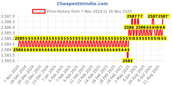 moglix.com RS Pro T3 System Zero Screwdriver Bit, 542100 rs pro Price History Graph from 7 Nov 2024 to 15 Nov 2025