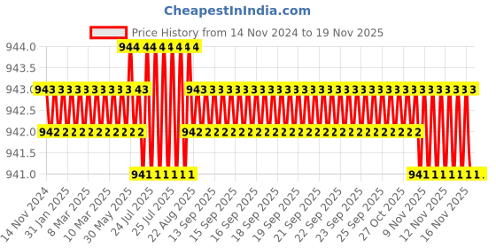 moglix.com RS Pro T30 100mm CrV Torx Screwdriver, 662620 rs pro Price History Graph from 14 Nov 2024 to 18 Nov 2025