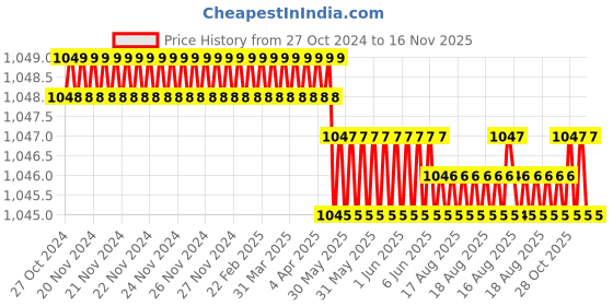 moglix.com RS Pro T30 115mm Chrome Vanadium Molybdenum Steel Torx Screwdriver, 1829721 rs pro Price History Graph from 27 Oct 2024 to 16 Nov 2025