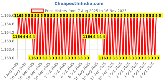 moglix.com RS Pro T30 115mm Chrome Vanadium Molybdenum Steel Torx Screwdriver, 1829728 rs pro Price History Graph from 7 Aug 2025 to 16 Nov 2025