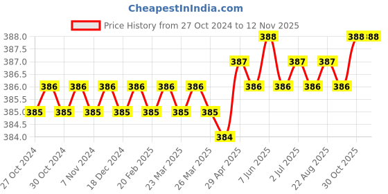 moglix.com RS Pro T30 L Shape Long Arm Torx Key, 2480105 rs pro Price History Graph from 27 Oct 2024 to 11 Nov 2025