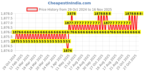 moglix.com RS Pro T30 Torx Screwdriver Bit, 1250347 rs pro Price History Graph from 29 Oct 2024 to 16 Nov 2025