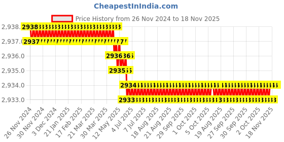 moglix.com RS Pro T30 Torx Screwdriver Bit, 1250365 rs pro Price History Graph from 26 Nov 2024 to 17 Nov 2025