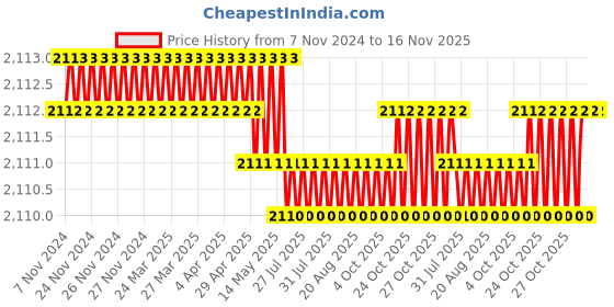 moglix.com RS Pro T30 Torx Screwdriver Bit, 1250386 rs pro Price History Graph from 7 Nov 2024 to 16 Nov 2025