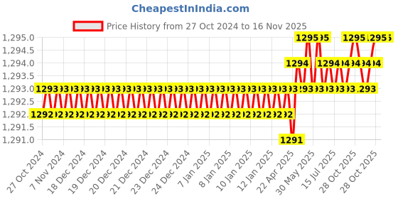moglix.com RS Pro T30 Torx Screwdriver Bit, 769131 rs pro Price History Graph from 27 Oct 2024 to 16 Nov 2025