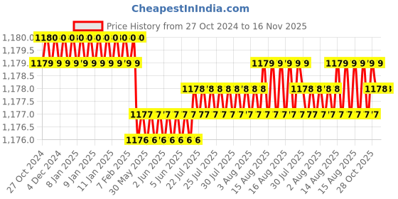 moglix.com RS Pro T40 115mm Chrome Vanadium Molybdenum Steel Torx Screwdriver, 1829722 rs pro Price History Graph from 27 Oct 2024 to 16 Nov 2025