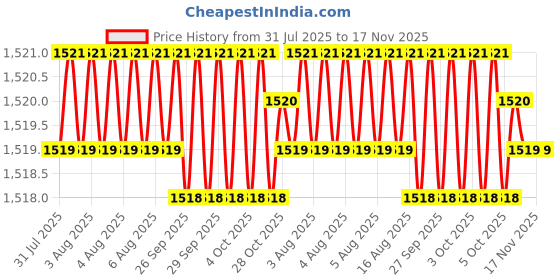 moglix.com RS Pro T40 130mm Chrome Vanadium Molybdenum Steel Torx Screwdriver, 1829729 rs pro Price History Graph from 31 Jul 2025 to 17 Nov 2025