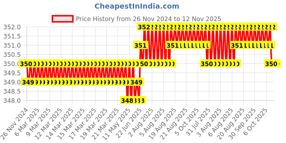 moglix.com RS Pro T40 L Shape Long Arm Torx Key, 2480111 rs pro Price History Graph from 26 Nov 2024 to 12 Nov 2025