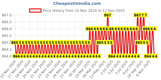 moglix.com RS Pro T40 T Shape Long Arm Torx Key, 6685733 rs pro Price History Graph from 15 Nov 2024 to 12 Nov 2025