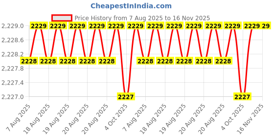 moglix.com RS Pro T40 Torx Screwdriver Bit, 1250375 rs pro Price History Graph from 7 Aug 2025 to 16 Nov 2025