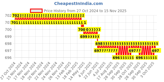 moglix.com RS Pro T40 Torx Screwdriver Bit, 769147 rs pro Price History Graph from 27 Oct 2024 to 15 Nov 2025
