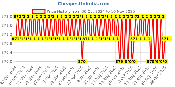 moglix.com RS Pro T5 40mm Torx Precision Screwdriver, 1763435 rs pro Price History Graph from 30 Oct 2024 to 16 Nov 2025