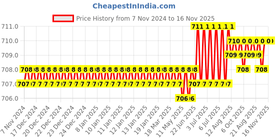 moglix.com RS Pro T5 60mm Chrome Vanadium Molybdenum Steel Torx Screwdriver, 1829710 rs pro Price History Graph from 7 Nov 2024 to 16 Nov 2025
