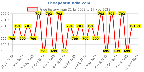 moglix.com RS Pro T6 L Shape Long Arm Torx Key, 2480010 rs pro Price History Graph from 31 Jul 2025 to 17 Nov 2025
