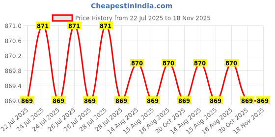 moglix.com RS Pro T6 Tip Torx Precision Screwdriver, 1763434 rs pro Price History Graph from 22 Jul 2025 to 17 Nov 2025
