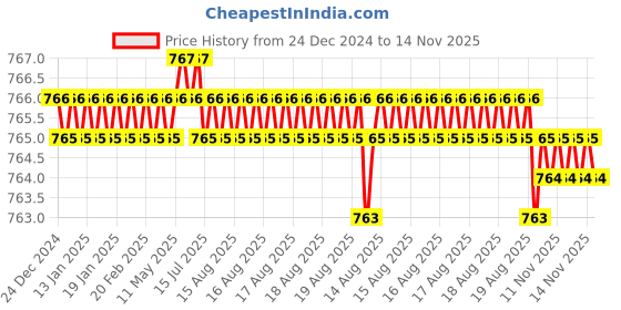 moglix.com RS Pro T6 Tip Torx Standard Screwdriver, 1829711 rs pro Price History Graph from 24 Dec 2024 to 14 Nov 2025