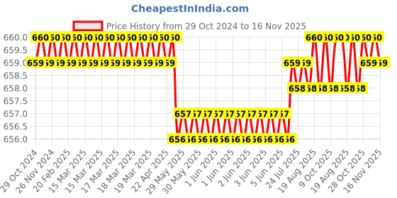 moglix.com RS Pro T6 Torx Screwdriver Bit, 252797 (Pack of 5) rs pro Price History Graph from 29 Oct 2024 to 16 Nov 2025