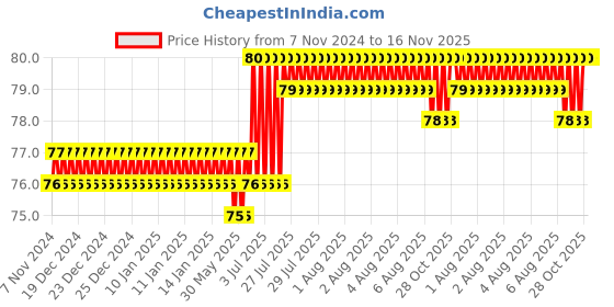 moglix.com RS Pro T6 Torx Screwdriver Bit, 619676 rs pro Price History Graph from 7 Nov 2024 to 15 Nov 2025