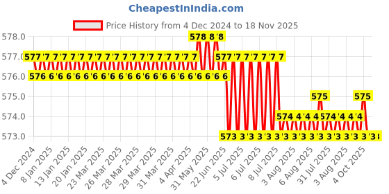 moglix.com RS Pro T7 Tip Torx Precision Screwdriver, 1763433 rs pro Price History Graph from 4 Dec 2024 to 18 Nov 2025