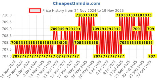 moglix.com RS Pro T7 Tip Torx Standard Screwdriver, 1829712 rs pro Price History Graph from 24 Nov 2024 to 18 Nov 2025