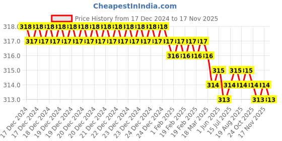 moglix.com RS Pro T7 Torx Screwdriver Bit, 252860 (Pack of 5) rs pro Price History Graph from 17 Dec 2024 to 16 Nov 2025