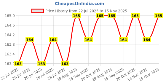 moglix.com RS Pro T7 Torx Screwdriver Bit, 619682 rs pro Price History Graph from 22 Jul 2025 to 14 Nov 2025