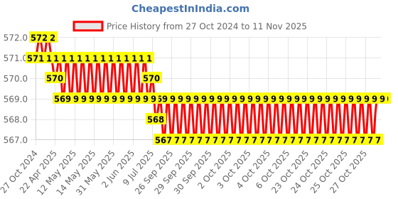 moglix.com RS Pro T8 L Shape Long Arm Torx Key, 2480032 rs pro Price History Graph from 27 Oct 2024 to 11 Nov 2025