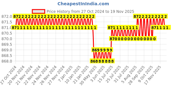 moglix.com RS Pro T8 Tip Torx Precision Screwdriver, 1763432 rs pro Price History Graph from 27 Oct 2024 to 16 Nov 2025