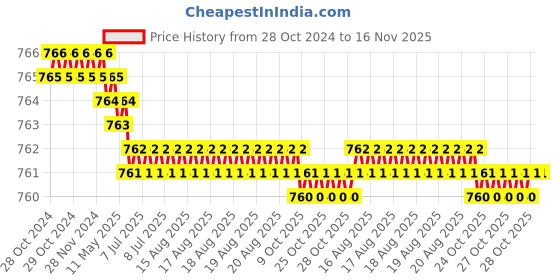 moglix.com RS Pro T8 Tip Torx Standard Screwdriver, 1829713 rs pro Price History Graph from 28 Oct 2024 to 16 Nov 2025