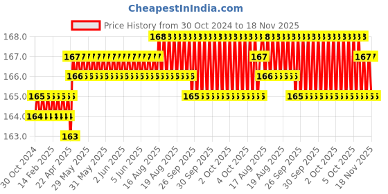 moglix.com RS Pro T8 Torx Screwdriver Bit, 619698 rs pro Price History Graph from 30 Oct 2024 to 17 Nov 2025