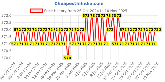 moglix.com RS Pro T9 L Shape Long Arm Torx Key, 2480048 rs pro Price History Graph from 26 Oct 2024 to 10 Nov 2025