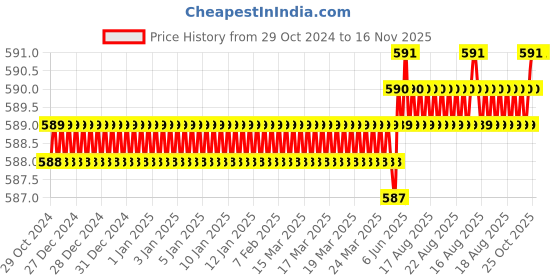 moglix.com RS Pro T9 Tip Torx Standard Screwdriver, 1829714 rs pro Price History Graph from 29 Oct 2024 to 16 Nov 2025