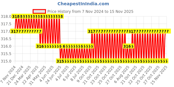 moglix.com RS Pro T9 Torx Screwdriver Bit, 252898 (Pack of 5) rs pro Price History Graph from 7 Nov 2024 to 14 Nov 2025