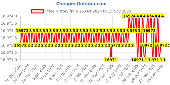 moglix.com RS Pro Terminal Crimp Die Set, 2414726 rs pro Price History Graph from 25 Oct 2024 to 15 Nov 2025