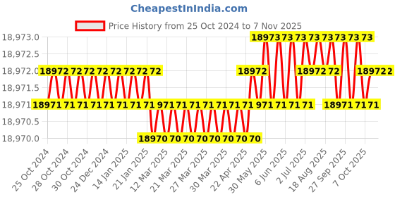 moglix.com RS Pro Terminal Crimp Die Set, 445891 rs pro Price History Graph from 25 Oct 2024 to 7 Nov 2025